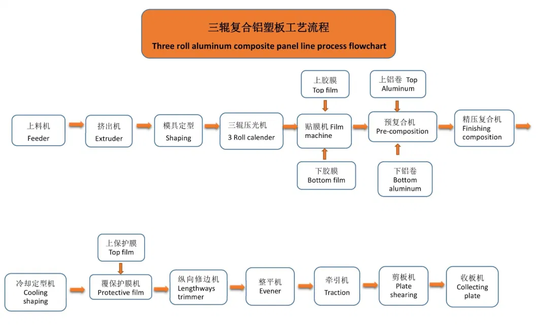 Three Roll High&Low Temperature Aluminum Composite Panel Production Line